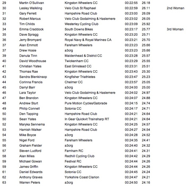 Hampshire RC P881 results 2013